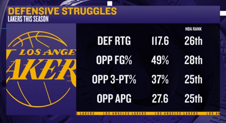 OD体育-四处漏风！媒体总结湖人本赛季多项防守数据均位列联盟末流