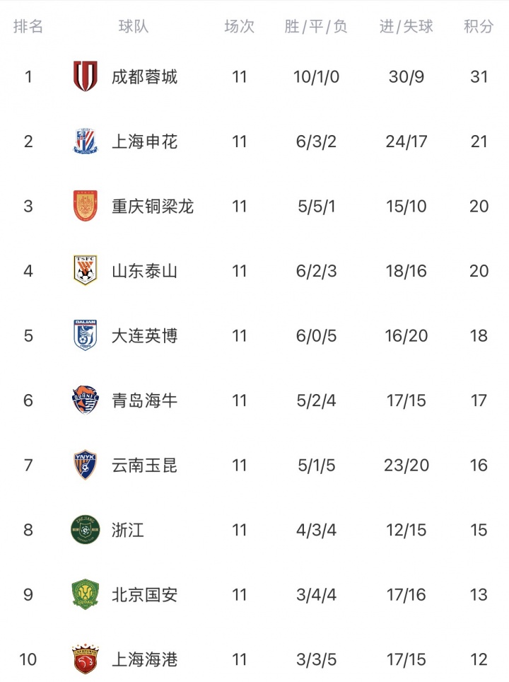 OD体育官网-中超无罚分积分榜：蓉城10分领跑，申花铜梁龙泰山2-4，铁人垫底